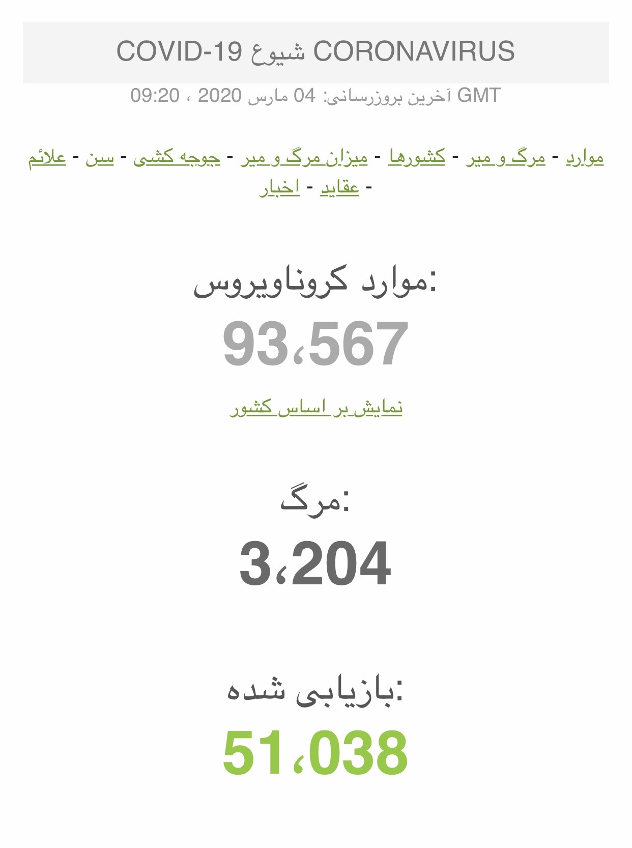 آمار كلي ويروس كرونا در تاريخ چهار شنبه ٩٨/١٢/١٤ در تمام موارد 19efb85f 9c39 44ce 8acb 43a6a8c31b2f - آمار كلي ويروس كرونا در تاريخ چهار شنبه ٩٨/١٢/١٤ در تمام موارد