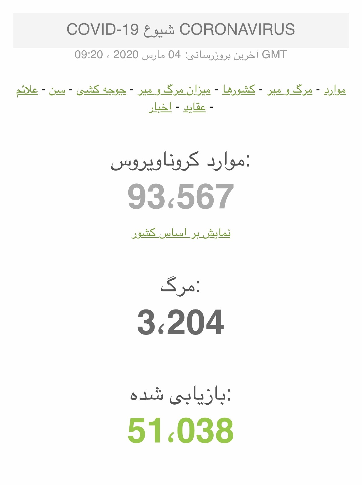 19efb85f 9c39 44ce 8acb 43a6a8c31b2f - آمار كلي ويروس كرونا در تاريخ چهار شنبه ٩٨/١٢/١٤ در تمام موارد