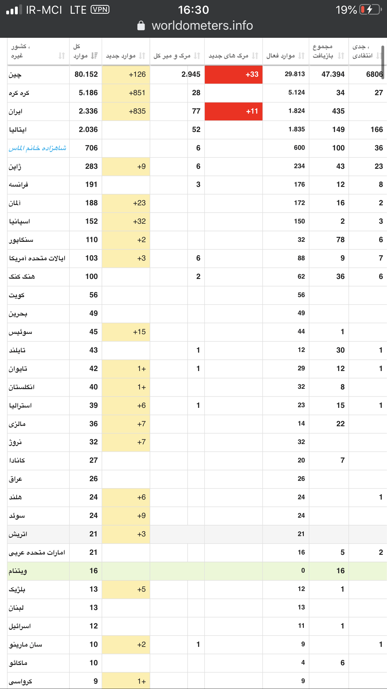 آمار روز مبتلايان به كرونا ويروس و تعداد مرگ و مير إيرا و جهان در تاريخ ٩٨/١٢/١٣ 2c47a4ca cdf7 4424 8b0b ad9f8c170bc6 - آمار روز مبتلايان به كرونا ويروس و تعداد مرگ و مير إيرا و جهان در تاريخ ٩٨/١٢/١٣