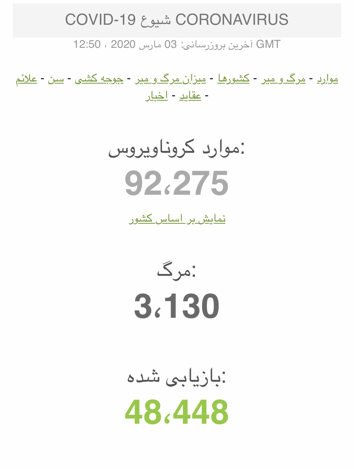 آمار روز مبتلايان به كرونا ويروس و تعداد مرگ و مير إيرا و جهان در تاريخ ٩٨/١٢/١٣ 48282ec6 94a9 4f09 8ec1 2e66ad6875b6 - آمار روز مبتلايان به كرونا ويروس و تعداد مرگ و مير إيرا و جهان در تاريخ ٩٨/١٢/١٣
