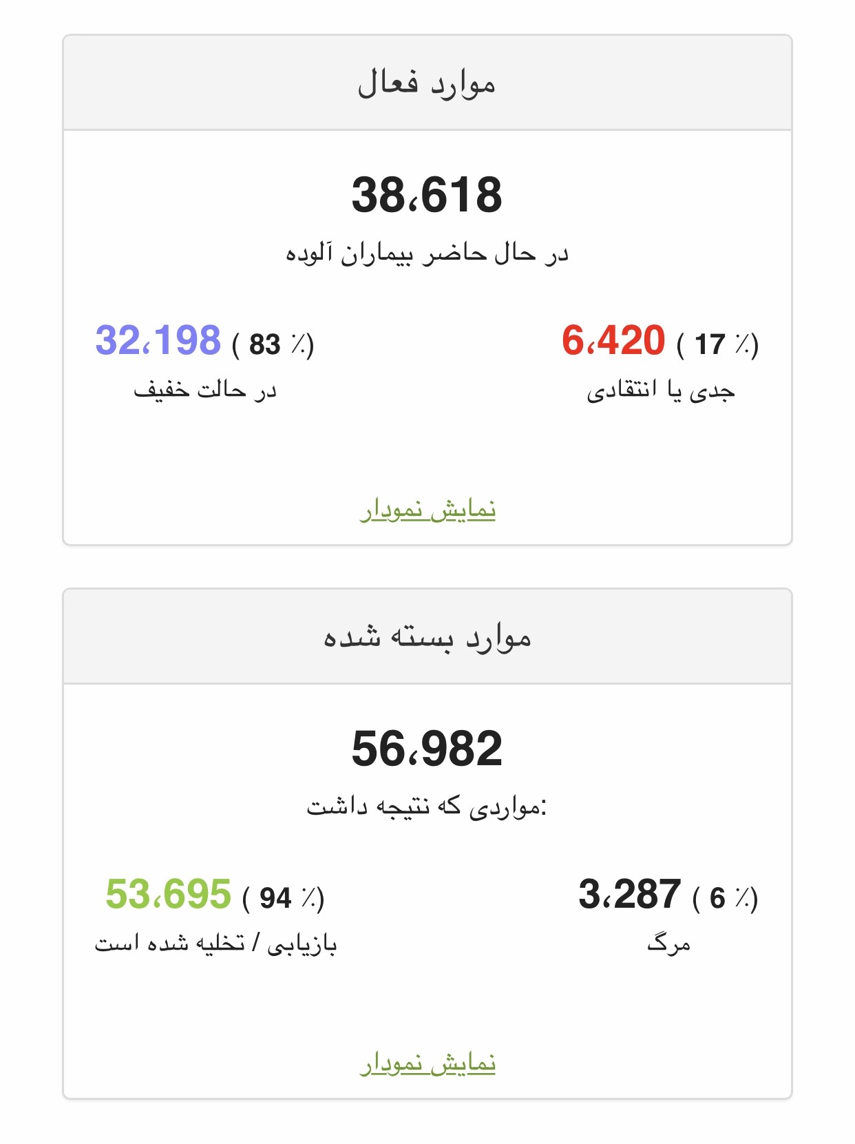4b1b2e53 51cb 4dac 851c 24aaf1ae58c0 - آمار كلي مرگ و مير و مبتلايان و تحت درمان هاي ويروس كرونا در جهان پنج شنبه ١٥ هم