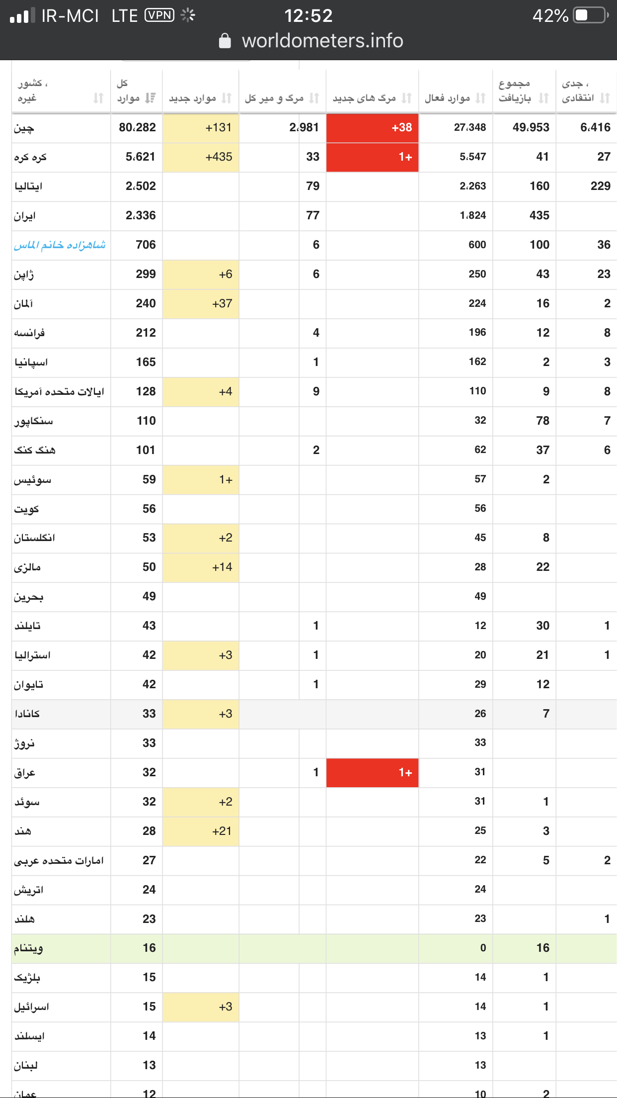 5fc85f88 38e0 49a1 94d2 068197491a32 - آمار مبتلايان و كشته شدگان و درمان شدگان ويروس كرونا به تفكيك كشوري چهارشنبه