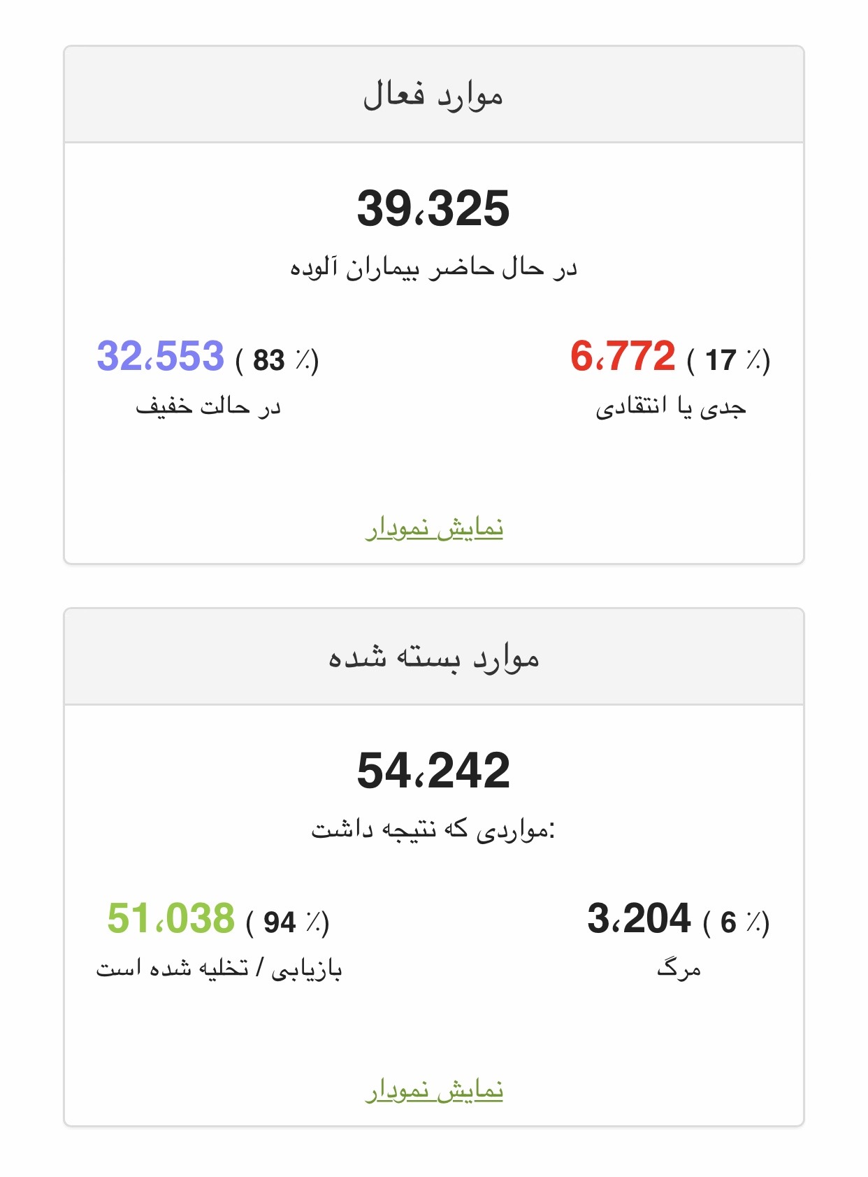 a906791f a610 40ae 9d67 c314467d83be - آمار بيماران كرونا ويروس و افراد مشكوك و تحت درمان هم چنين كساني كه در حال مرگ هستن چهارشنبه