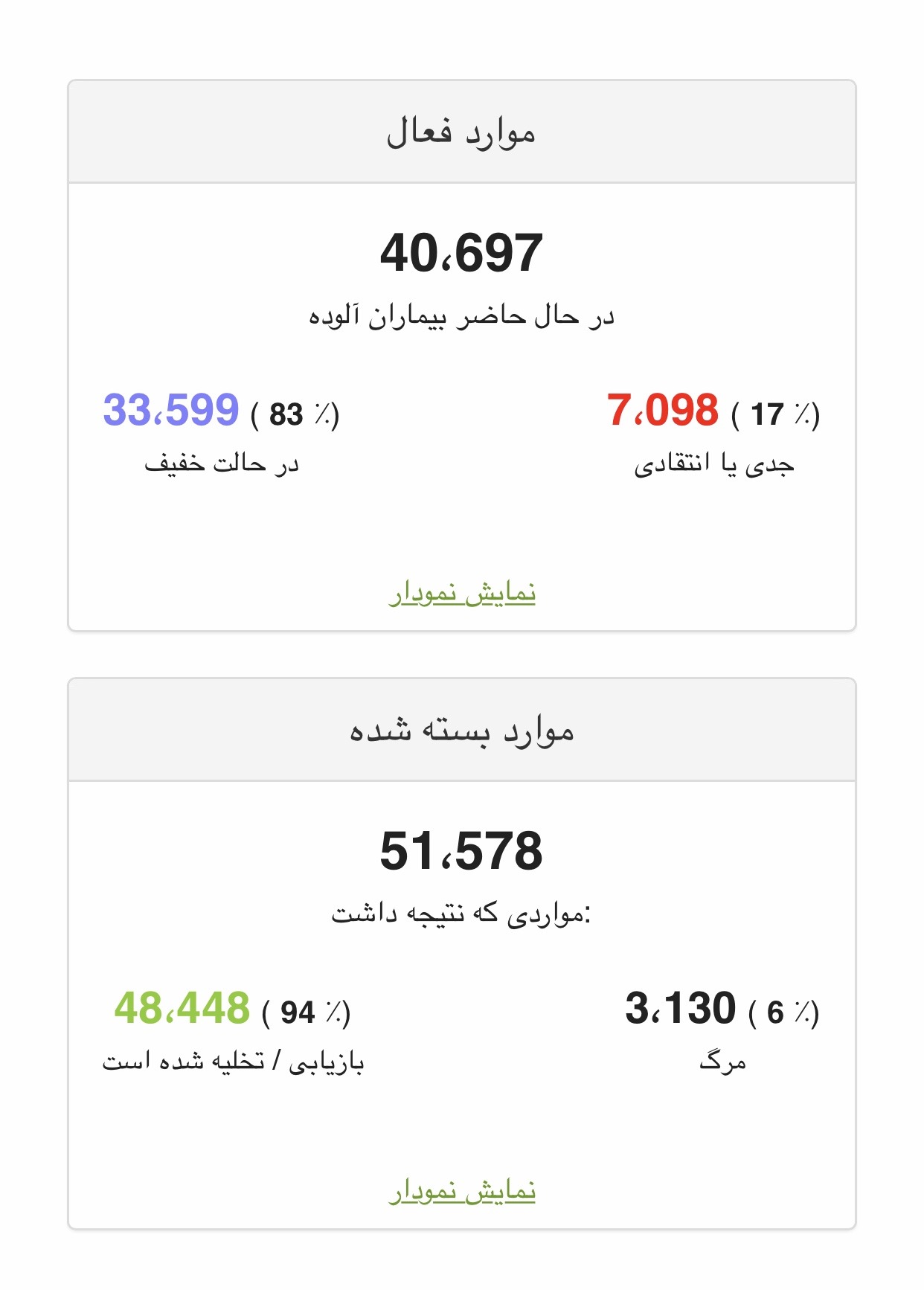 e9aeba04 b85d 49fc 96f5 b02a53a049b3 - آمار روز مبتلايان به كرونا ويروس و تعداد مرگ و مير إيرا و جهان در تاريخ ٩٨/١٢/١٣