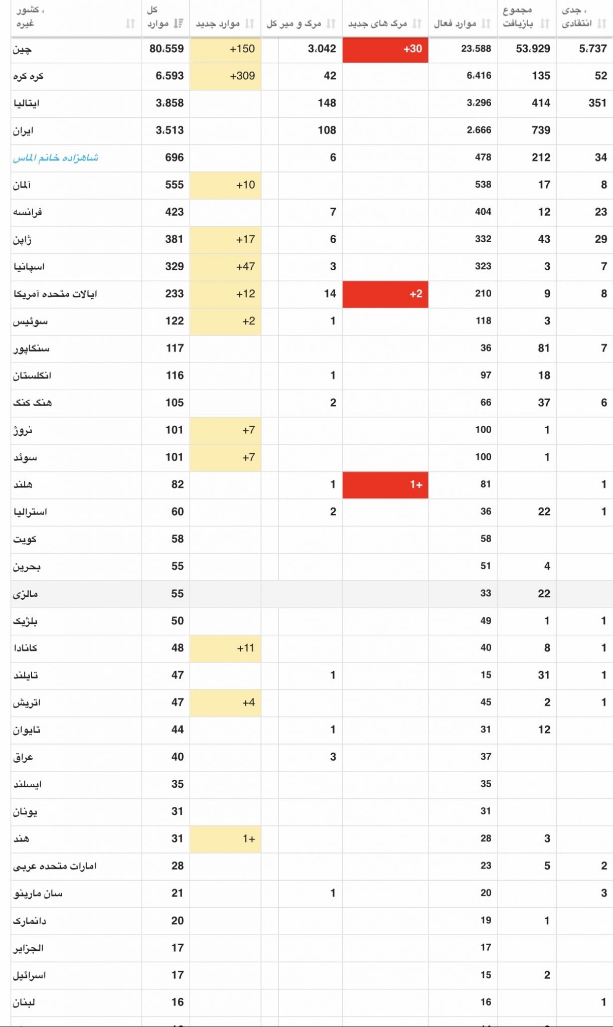 fe364b4d 1ecf 46d6 a98c 11872518a44f - مجموع آمار مبتلايان كرونا ويروس در ايران و جهان جمعه ٩٨/١٢/١٦