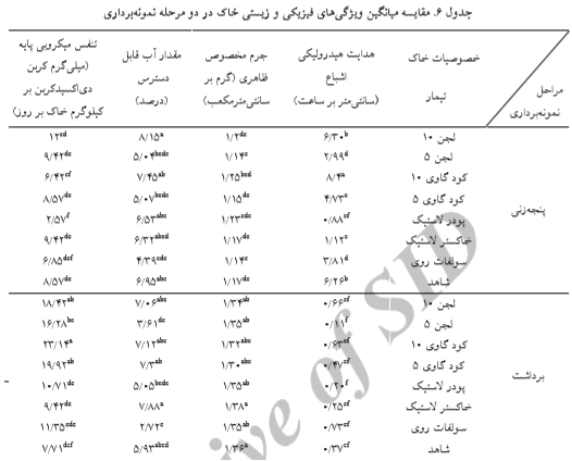 ارزیابی شاخص کیفیت خاک تحت تأثیر تیمارهای مختلف کود روی و ارتباط آن با غلظت روی در دانه گندم چیست ؟ 028d036c679d9c6c8a7d0020bc456c7fbb093663 335 - ارزیابی شاخص کیفیت خاک تحت تأثیر تیمارهای مختلف کود روی و ارتباط آن با غلظت روی در دانه گندم چیست ؟