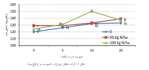 اثر مقدار کود اوره و کمپوست بر عملکرد و اجزای عملکرد برنج رقم هاشمی را شرح دهید؟ 0424e9a2f8d6ce0f5812ea535bb5b09bc0bcd248 335 - اثر مقدار کود اوره و کمپوست بر عملکرد و اجزای عملکرد برنج رقم هاشمی را شرح دهید؟