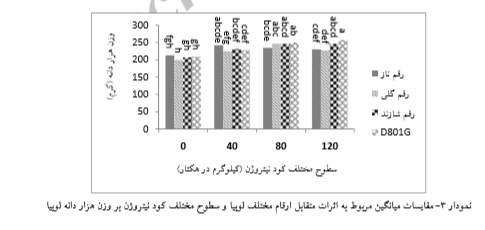 بررسی توان رقابتی ارقام مختلف لوبیا و علف هرز تاج خروس خودرو تحت تأثیر کود نیتروژن چیست ؟ 046ac6eae6239c0a524b80308e7afc97fd1658e5 335 - بررسی توان رقابتی ارقام مختلف لوبیا و علف هرز تاج خروس خودرو تحت تأثیر کود نیتروژن چیست ؟