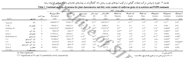 اثر نوع کود نیتروژن و مصرف کود زیستی بر عملکرد و کیفیت آفتابگردان را شرح دهید . 04f77b0e629bd14b4609fc6cc4ee05866aa9ac73 335 - اثر نوع کود نیتروژن و مصرف کود زیستی بر عملکرد و کیفیت آفتابگردان را شرح دهید .