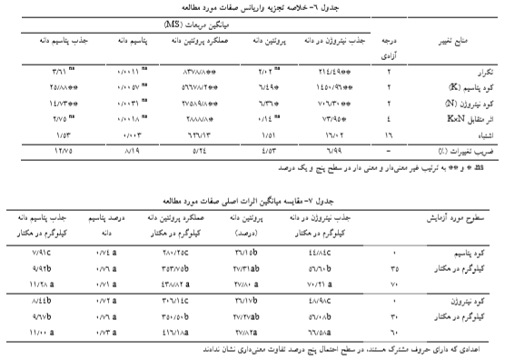تاثیر مقادیر نیتروژن و پتاسیم بر برخی صفات کمی و کیفی و کارآیی زراعی مصرف کود در زراعت عدس چیست ؟ 056d78c84a72688f5a31d70b6f8fbcc57b4ab9d5 335 - تاثیر مقادیر نیتروژن و پتاسیم بر برخی صفات کمی و کیفی و کارآیی زراعی مصرف کود در زراعت عدس چیست ؟