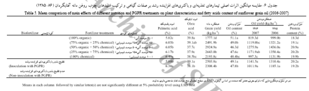 اثر نوع کود نیتروژن و مصرف کود زیستی بر عملکرد و کیفیت آفتابگردان را شرح دهید . 06453e096a092d6587dd8b95fed4d513c2e38135 335 - اثر نوع کود نیتروژن و مصرف کود زیستی بر عملکرد و کیفیت آفتابگردان را شرح دهید .