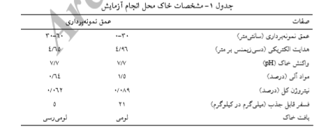 تأثیر سطوح مختلف در تلفیق با کود زیستی بر عملکرد اسانس گیاه دارویی بابونه آلمانی راشرح دهید. 079824ade82ece516b08add1a3a23c737d90ee2b 335 - تأثیر سطوح مختلف در تلفیق با کود زیستی بر عملکرد اسانس گیاه دارویی بابونه آلمانی راشرح دهید.