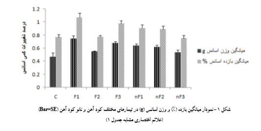 مقایسه اثر نانو کود و کود کلات آهن برکمیت و کیفیت اسانس ریحان را شرح دهید . 0897f7760935d29495ddc045ece9ab767c0bc99b 335 - مقایسه اثر نانو کود و کود کلات آهن برکمیت و کیفیت اسانس ریحان را شرح دهید .