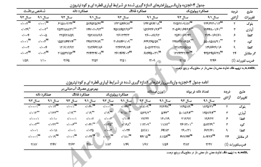 اثر مقادیر مختلف آب و کود نیتروژن بر عملکرد و اجزای عملکرد بادام زمینی را توضیح دهید . 0be29fde46852d5a1b068b71559d6527391f242e 335 - اثر مقادیر مختلف آب و کود نیتروژن بر عملکرد و اجزای عملکرد بادام زمینی را توضیح دهید .