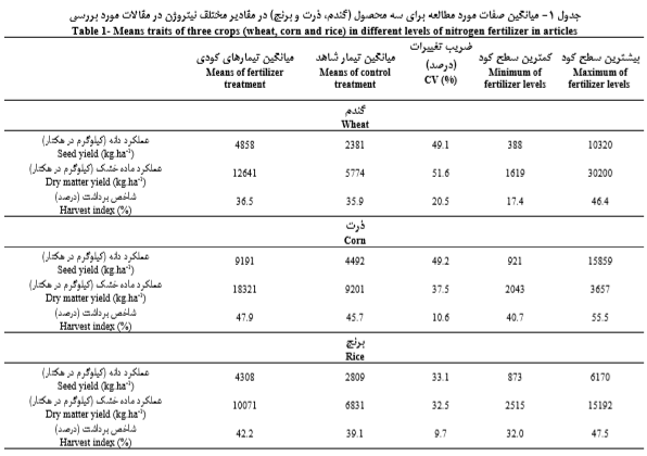 فراتحلیل مصرف کود شیمیایی نیتروژن در تولید غلات در ایران چیست ؟ 15d4198ce6b5ae8984da894a3b02b195de351db8 335 - فراتحلیل مصرف کود شیمیایی نیتروژن در تولید غلات در ایران چیست ؟