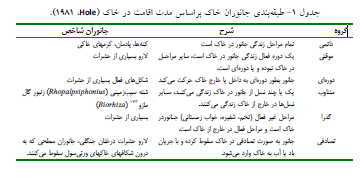 تاثیرات جانوران برفرآیند های فیزیکی خاک را توضیح دهید؟ 194e1681c39b183df66dcab2e76a463d2bef0f5e 335 - تاثیرات جانوران برفرآیند های فیزیکی خاک را توضیح دهید؟