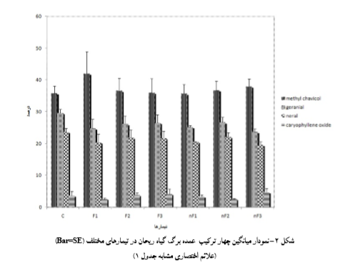 مقایسه اثر نانو کود و کود کلات آهن برکمیت و کیفیت اسانس ریحان را شرح دهید . 1a933919a28cd5feb7d98e91061fcb5310d69b58 335 - مقایسه اثر نانو کود و کود کلات آهن برکمیت و کیفیت اسانس ریحان را شرح دهید .