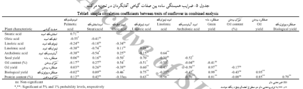 اثر نوع کود نیتروژن و مصرف کود زیستی بر عملکرد و کیفیت آفتابگردان را شرح دهید . 1b1100d8f456fa2fef85d718508d7256a1e385fe 335 - اثر نوع کود نیتروژن و مصرف کود زیستی بر عملکرد و کیفیت آفتابگردان را شرح دهید .