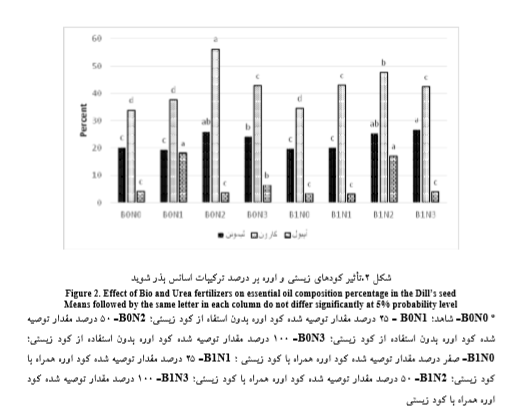 بررسی امکان جایگزینی جزئی کود اوره با کودهای زیستی در تولید گیاه دارویی شوید را شرح دهید . 1e30d70ebbc3cb912bfe3fe26b655a369cc0262b 335 - بررسی امکان جایگزینی جزئی کود اوره با کودهای زیستی در تولید گیاه دارویی شوید را شرح دهید .