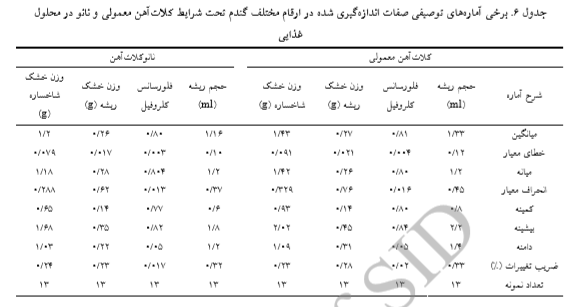 غربال ژنوتیپهای مختلف گندم در پاسخ به کلات معمولی و کود نانوکلاتآهن در محلول غذایی را شرح دهید . 1e44baa4125faf185b5e1365e3a5d766c23e0c5f 335 - غربال ژنوتیپهای مختلف گندم در پاسخ به کلات معمولی و کود نانوکلاتآهن در محلول غذایی را شرح دهید .