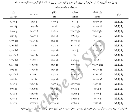 اثر کود دامی، آهن و روی بر عملکرد و اجزای عملکرد زیره سبز را شرح دهید. 1e9af31f43494421fb2c81c29e7619eb9897af8f 335 - اثر کود دامی، آهن و روی بر عملکرد و اجزای عملکرد زیره سبز را شرح دهید.