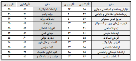 میزان اثر گذاری و اثر پذیری روند ها بر یکدیگر 23759c239f6049a21a6a27124d6df41e1f9e45db 335 - میزان اثر گذاری و اثر پذیری روند ها بر یکدیگر
