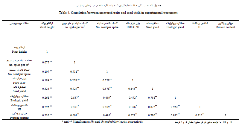 259b874e74088e4a8c9412de4a734e19c9c43bcc 335 - اثر کود زیستی ازتوباکتر مختلف کود نیتروژنه بر عملکرد و اجزای عملکرد در سه رقم گندم نان را شرح دهید .