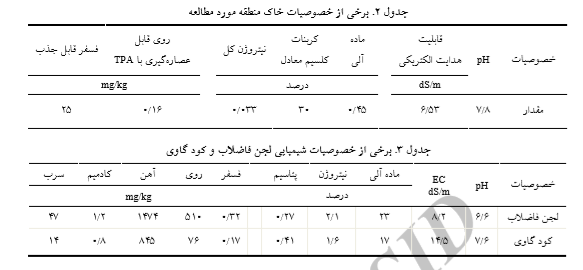 ارزیابی شاخص کیفیت خاک تحت تأثیر تیمارهای مختلف کود روی و ارتباط آن با غلظت روی در دانه گندم چیست ؟ 2b843c9761abd346fccc41295832b8657a7cab8c 335 - ارزیابی شاخص کیفیت خاک تحت تأثیر تیمارهای مختلف کود روی و ارتباط آن با غلظت روی در دانه گندم چیست ؟