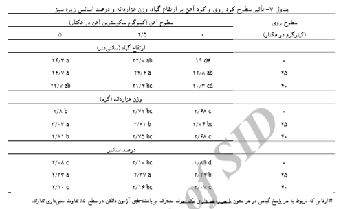 اثر کود دامی، آهن و روی بر عملکرد و اجزای عملکرد زیره سبز راشرح دهید . 3f09e8d396ad6002787c3677c2883efe7ce08f19 335 - اثر کود دامی، آهن و روی بر عملکرد و اجزای عملکرد زیره سبز راشرح دهید .