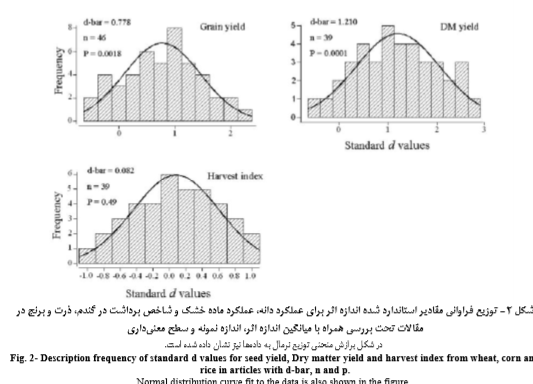 فراتحلیل مصرف کود شیمیایی نیتروژن در تولید غلات در ایران چیست ؟ 41651698bf53fdde58ad39e2e312f80aa0c8c487 335 - فراتحلیل مصرف کود شیمیایی نیتروژن در تولید غلات در ایران چیست ؟