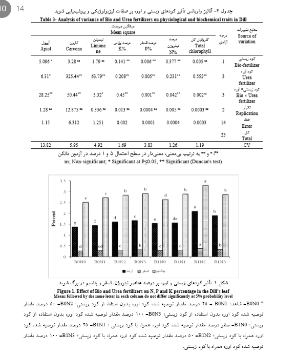 بررسی امکان جایگزینی جزئی کود اوره با کودهای زیستی در تولید گیاه دارویی شوید را شرح دهید . 46410942101e43c3d244d30d4e8e8ad7487c4c4b 335 - بررسی امکان جایگزینی جزئی کود اوره با کودهای زیستی در تولید گیاه دارویی شوید را شرح دهید .