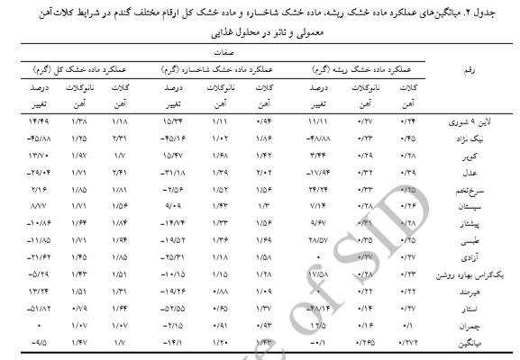 غربال ژنوتیپهای مختلف گندم در پاسخ به کلات معمولی و کود نانوکلاتآهن در محلول غذایی را شرح دهید . 4644580b629a6f687e4c8e168ff861e310861aaf 335 - غربال ژنوتیپهای مختلف گندم در پاسخ به کلات معمولی و کود نانوکلاتآهن در محلول غذایی را شرح دهید .