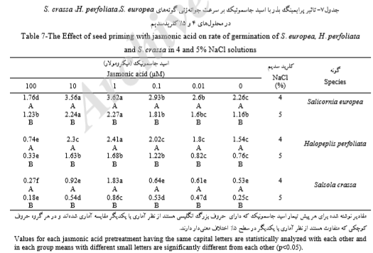 تاثیر اسید جاسمونیک بر جوانهزنی بذر هالوفیتها در شرایط شوری بالا چگونه است ؟ 4b3e6eb92e35c94a2882a7bc6a838e832af4fa88 335 - تاثیر اسید جاسمونیک بر جوانهزنی بذر هالوفیتها در شرایط شوری بالا چگونه است ؟