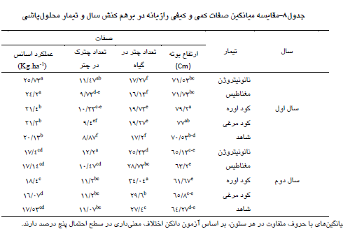 5964e5ebcf55d90131e25b4647d676dd621e0e7f 335 - اثر محلول پاشی کود نانو نیتروژن کود اوره و کود مرغی اجزای عملکرد مختلف رازیانه چیست ؟