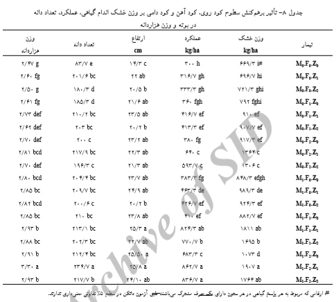 اثر کود دامی، آهن و روی بر عملکرد و اجزای عملکرد زیره سبز راشرح دهید . 5a14608f47924cec83c0ce9e952ab981dd880438 335 - اثر کود دامی، آهن و روی بر عملکرد و اجزای عملکرد زیره سبز راشرح دهید .