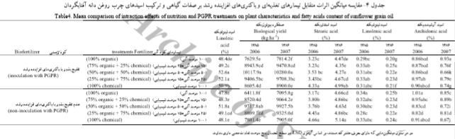 اثر نوع کود نیتروژن و مصرف کود زیستی بر عملکرد و کیفیت آفتابگردان را شرح دهید . 61898cc010e3d215615e68b68b9e48f494874122 335 - اثر نوع کود نیتروژن و مصرف کود زیستی بر عملکرد و کیفیت آفتابگردان را شرح دهید .