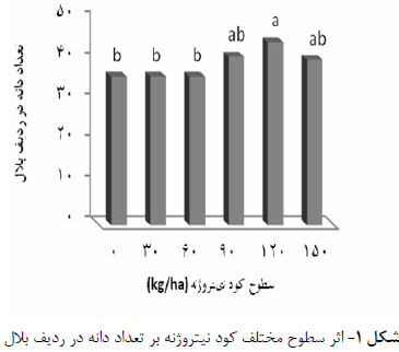 اثر تلقیح بذر با کود زیستی نیتراژین کود نیتروژنه بر عملکرد و اجزای عملکرد ذرت را شرح دهید . 7259cd3bb4dfc3fde51386e794fb45ba83502e3a 335 - اثر تلقیح بذر با کود زیستی نیتراژین کود نیتروژنه بر عملکرد و اجزای عملکرد ذرت را شرح دهید .