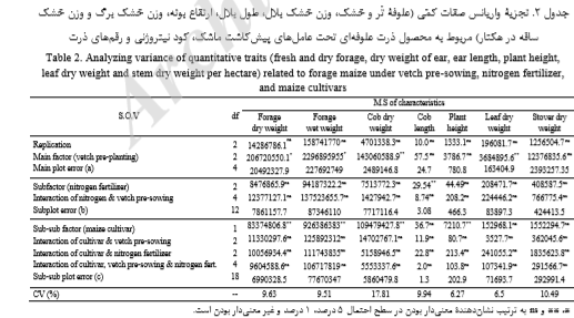 74ab4645af95c65da035a9694d20859bf81f0cab 335 - بررسی تأثیر ماشک گل خوشه ای به همراه سطوح کود نیتروژن بر عملکرد ذرت علوفه ای را شرح دهید .