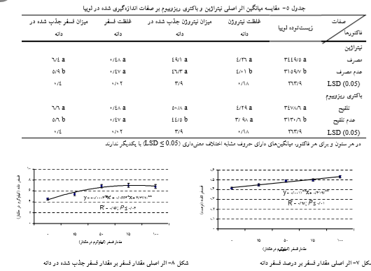اثر مقدار فسفر، باکتری ریزوبیوم و کود زیستی نیتراژین بر رشد و عملکرد لوبیا را شرح دهید . 7acf22f7a38baa7788523746b88235990afd7d9b 335 - اثر مقدار فسفر، باکتری ریزوبیوم و کود زیستی نیتراژین بر رشد و عملکرد لوبیا را شرح دهید .