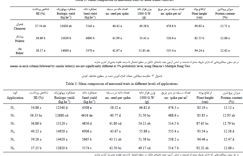 7c72f53193320a0bcc84942d10b9dc9e77d9da86 335 - اثر کود زیستی ازتوباکتر مختلف کود نیتروژنه بر عملکرد و اجزای عملکرد در سه رقم گندم نان را شرح دهید .