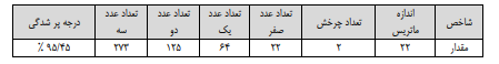 تحلیل داده های گرد اوری شده از ماتریس متقابل 7f61819ecb12b8bad54c4caaf498f5941d736416 335 - تحلیل داده های گرد اوری شده از ماتریس متقابل