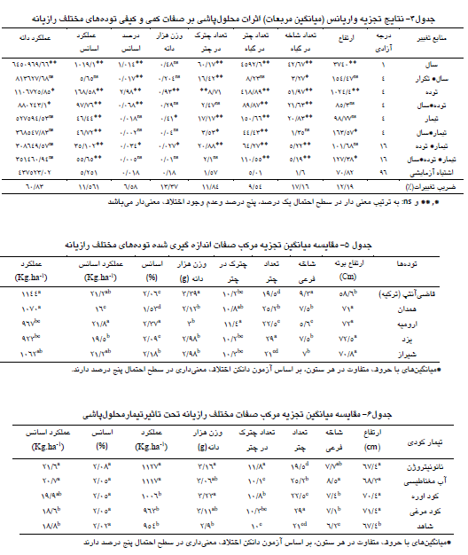 812b2e5db2bbd307904261a848bba34667929ef1 335 - اثر محلول پاشی کود نانو نیتروژن کود اوره و کود مرغی اجزای عملکرد مختلف رازیانه چیست ؟