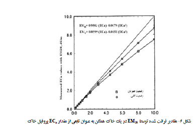 اندازه گیری عمق و حجم و موثر توسط  دستگاه em38 چگونه انجام می شود؟ 8513daf1eb4c70f5c1ef863c30047abf2484ebf6 335 - اندازه گیری عمق و حجم و موثر توسط  دستگاه em38 چگونه انجام می شود؟