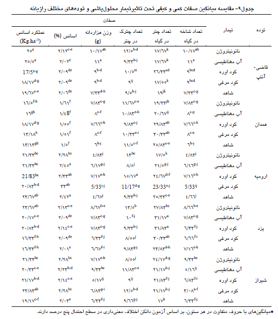 8ef19de24381042e91d39e2e5224286a520c41e3 335 - اثر محلول پاشی کود نانو نیتروژن کود اوره و کود مرغی اجزای عملکرد مختلف رازیانه چیست ؟