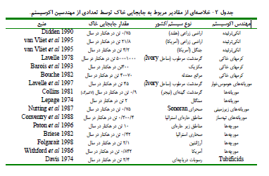تاثیرات جانوران برفرآیند های فیزیکی خاک را توضیح دهید؟ 9264897646fd3ed73081926485117af0376b3b78 335 - تاثیرات جانوران برفرآیند های فیزیکی خاک را توضیح دهید؟