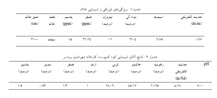 اثر مقدار کود اوره و کمپوست بر عملکرد و اجزای عملکرد برنج رقم هاشمی را شرح دهید؟ 947e5dfcaa28ce077aeb90c2ffc9f5de15a10657 335 - اثر مقدار کود اوره و کمپوست بر عملکرد و اجزای عملکرد برنج رقم هاشمی را شرح دهید؟