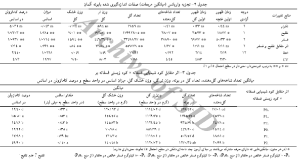 تأثیر سطوح مختلف در تلفیق با کود زیستی بر عملکرد اسانس گیاه دارویی بابونه آلمانی راشرح دهید. 95c2cbd32b2cba2a0200051340326f832d00fc01 335 - تأثیر سطوح مختلف در تلفیق با کود زیستی بر عملکرد اسانس گیاه دارویی بابونه آلمانی راشرح دهید.