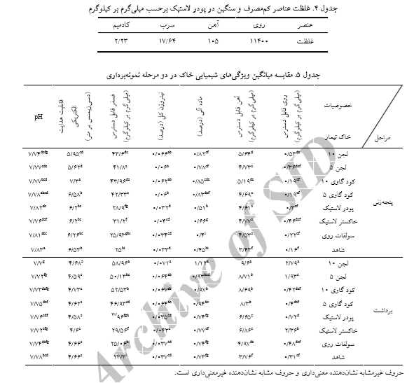 ارزیابی شاخص کیفیت خاک تحت تأثیر تیمارهای مختلف کود روی و ارتباط آن با غلظت روی در دانه گندم چیست ؟ 95e1b65f7527e73c317279cd79cd88ba82ed703c 335 - ارزیابی شاخص کیفیت خاک تحت تأثیر تیمارهای مختلف کود روی و ارتباط آن با غلظت روی در دانه گندم چیست ؟