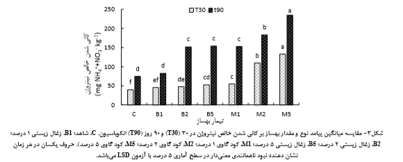 پیآمد کاربرد کود گاوی و زغال زیستی آن بر برخی از فرآیندهای چرخه نیتروژن در خاک چیست ؟ 989c47a348ccdb25b62ff0285657868cc63db144 335 - پیآمد کاربرد کود گاوی و زغال زیستی آن بر برخی از فرآیندهای چرخه نیتروژن در خاک چیست ؟