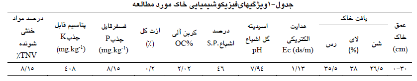 9af4b72ad080409eb1657103a7b4330d9c7c6f3b 335 - اثر محلول پاشی کود نانو نیتروژن کود اوره و کود مرغی اجزای عملکرد مختلف رازیانه چیست ؟